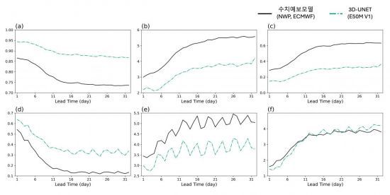 서부 미국 지역을 대상으로 한 32일 예측 성능 비교 결과.