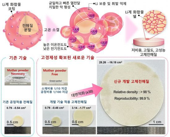 KRISS가 개발한 고성능 대면적 고체전해질 공정 기술 모식도. 기존 산화물계 고체전해질의 한계로 지적돼 온 리튬 휘발에 따른 구조 붕괴와 소결성 저하, 높은 생산 비용을 해결하기 위해 연구진은 고체전해질 분말 표면에 고기능성 리튬계 화합물을 코팅해 입계를 형성한 뒤, 모분말 없이 소결하는 공정을 개발했다. 이 공정은 리튬 휘발과 구조 붕괴를 효과적으로 억제하는 동시에 모분말 사용을 제거해 제조 공정과 생산 비용을 크게 낮췄으며, 고밀도의 대면적 전해질막과 높은 이온전도도, 낮은 전기전도도를 동시에 확보하는 데 성공했다. 연구진 제공