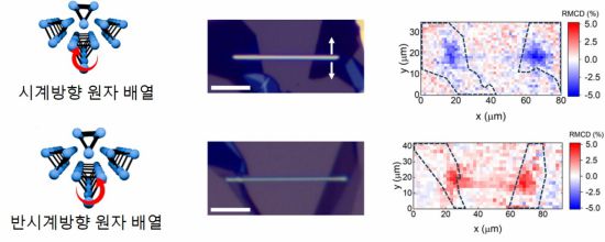 손대칭성에 따른 스핀 분포의 실공간 관측 결과.