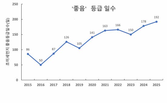 경기도의 초미세먼지 좋음 일수 연도별 현황