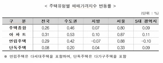 지난해 12월 주택유형별 매매가격지수 변동률. 한국부동산원