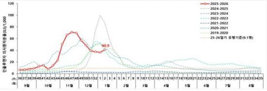 주별 인플루엔자 의사환자 발생 현황(2026.1.10. 기준, 단위: 명/1000명, 자료: 질병관리청)