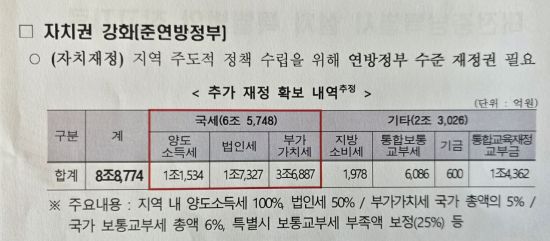 대전충남특별시 설치 특별법안에 담긴 대전시 추가 재정 확보 내역