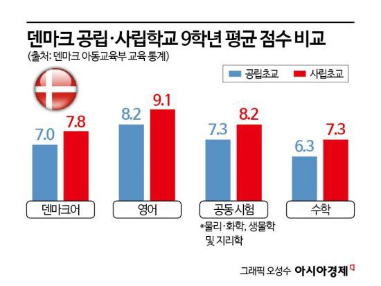 2023~2024년 9학년 학생들을 대상으로 수행한 과목별 시험 결과로 만점은 12점이다.