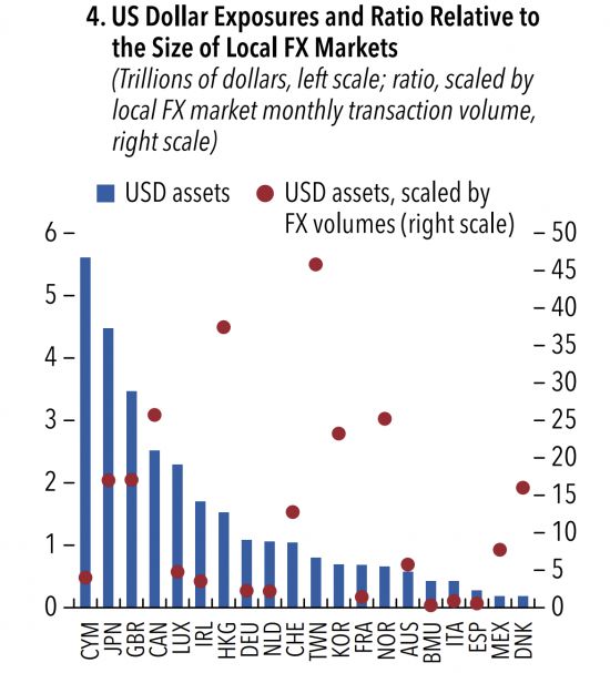 환노출 달러자산과 외환시장 대비 배율(빨간점). IMF Global Financial Stability Report