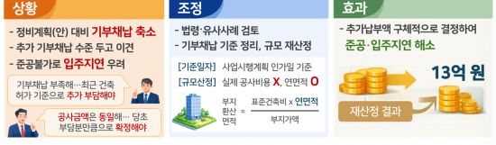 기부채납 부족분 문제 관련 중재 사례. 국토교통부