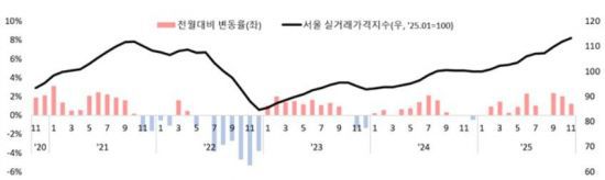 서울 아파트 실거래가격과 변동률 5년 추이. (출처 : 한국부동산원 공동주택 실거래가격지수, 아파트, 매매가격지수). 서울시 제공