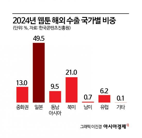 2024년 웹툰 해외 수출 국가별 비중