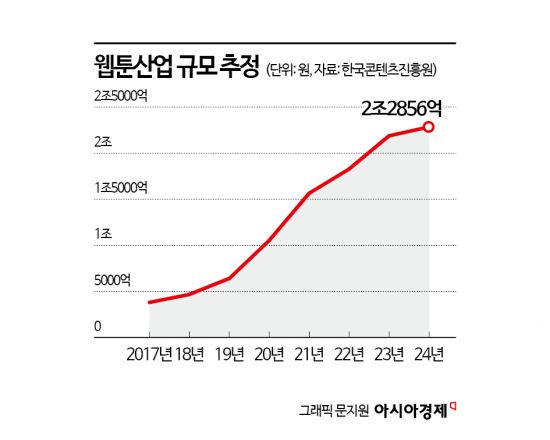 지난 8년간 웹툰산업 규모