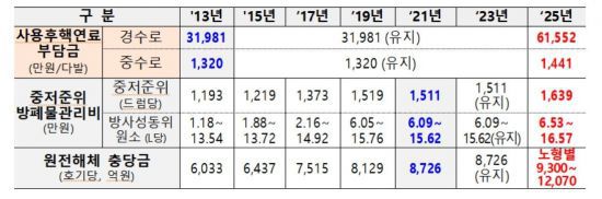 원전 사후 관리 비용 현황. 기후에너지환경부