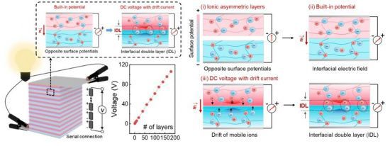 전기가오리를 모방한 적층형 이온 전기셀 구조. 단위 전기셀의 구조와 적층구조(좌측 하단).