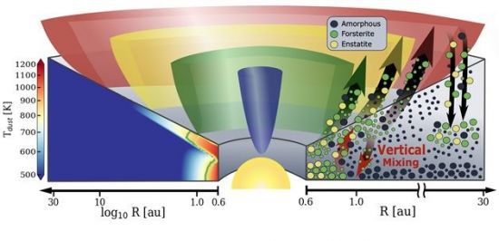자기유체역학적 원반풍에 의한 규산염 결정화 및 재분배 모식도(J.-E. Lee et al. 2026, Nature). 폭발 단계 동안 원시행성계 원반에서 일어나는 규산염 결정화와 이동 과정을 도식화한 그림이다. 왼쪽은 폭발기 원반 내부의 온도 분포와 함께 결정질 휘석(연두)과 감람석(초록)의 결정화 영역을 보여주며, 오른쪽은 형성된 결정질 규산염이 혼합돼 이동하는 과정을 나타낸다. 이들 규산염은 자기유체역학적 원반풍(MHD disk wind)에 의해 원반 표면에서 들어 올려져 외곽 영역까지 운반될 수 있으며, 원반 내부의 수직 혼합으로 수년 내 중간면에서 결정질 규산염 비율이 증가함을 시사한다. 이정은 서울대학교 물리천문학부 교수 제공