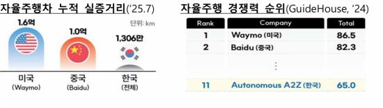 지난해 7월 기준 자율주행차 누적 실증거리(왼쪽), 2024년 자율주행 경쟁력 순위. 국토교통부