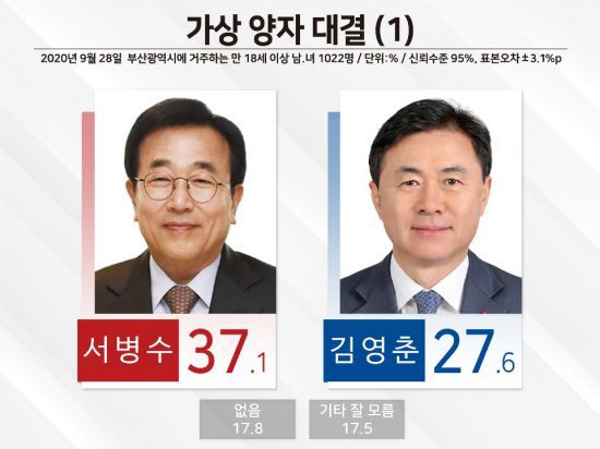 아시아경제 영남본부와 경남매일, 시사경남 등 3개 언론사가 공동으로 실시한 2021년 부산시장 재보선 여야 지지도 1위끼리의 가상 양자 대결. [이미지출처=PNR-(주)피플네트웍스 리서치]