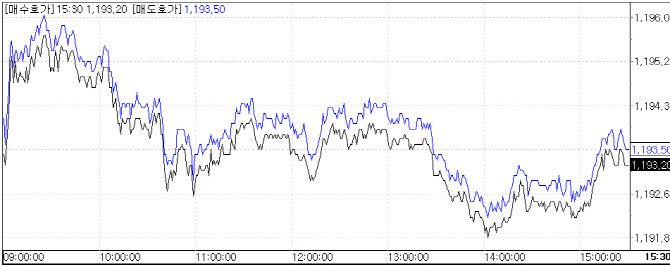 △ 3일 원·달러 환율 추이. (자료=마켓포인트)