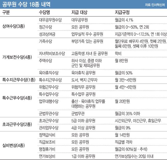 규정에 따라 공무원이 받을 수 있는 수당은 총 18개에 달한다. [출처=인사혁신처, 그래픽=이데일리 이동훈 기자]