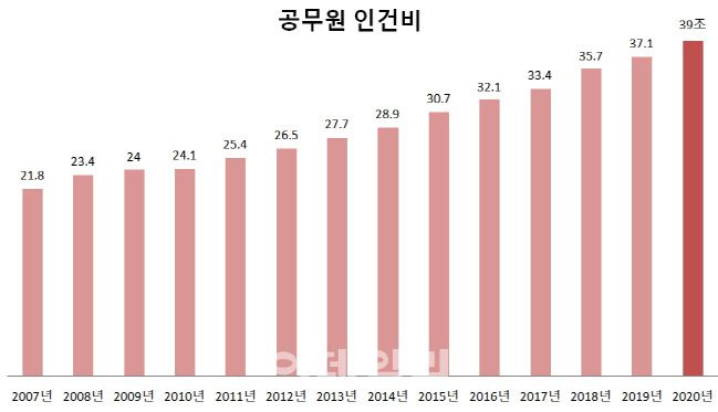 공무원 인원이 늘면서 올해 공무원 인건비 예산이 39조원에 달했다. 문재인정부가 출범한 2017년 이후 3년 만에 5조6000억원이 증가했다. 정부가 관련 통계를 공개한 2007년 이후 3년 만에 이렇게 인건비가 증가한 것은 이번이 처음이다. 단위=조원 [출처=기획재정부]