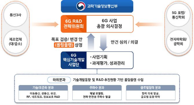 ▲6G R&D 지원 거버넌스