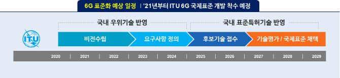 ▲6G 표준화 일정