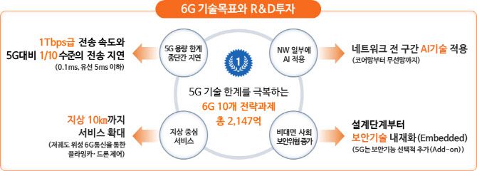▲6G 기술목표와 R&D 투자