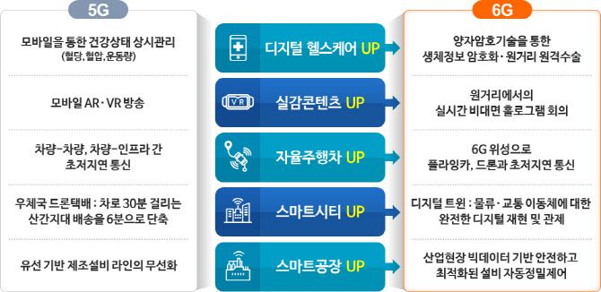 ▲5G와 6G 비교