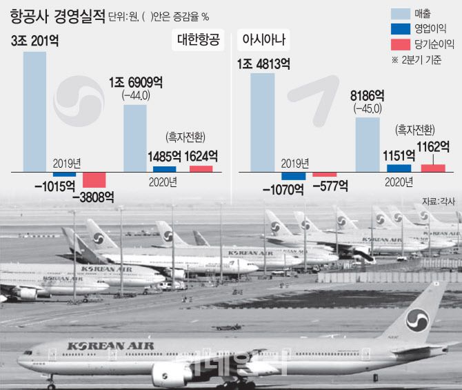 [이데일리 이미나 기자]대한항공, 아시아나항공 2분기 경영실적(별도기준)