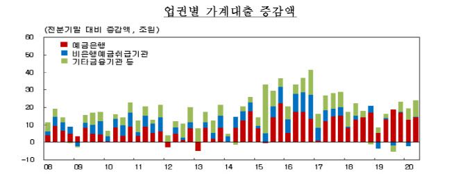 △업권별 가계대출 증감액 추이. (자료=한국은행)