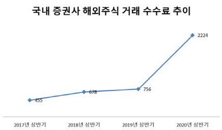 (자료 = 금융투자협회, 단위 = 억원)