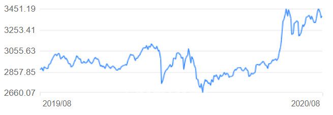 상하이종합지수 지난 1년간 변동 추이. 사진=둥팡차이푸 캡쳐
