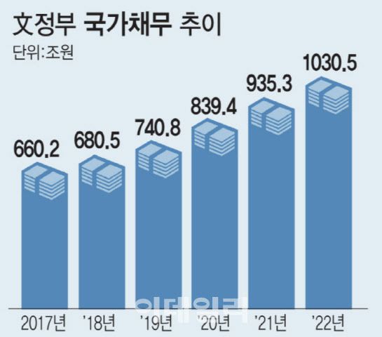 기획재정부는 국가채무가 2022년에 1000조원을 넘을 것으로 전망했다. 2020년은 3차 추경 기준, 2021~2022년은 기재부 ‘국가재정운용계획의 재정총량 효과 및 관리방안’ 보고서 내용이다. 단위=조원 [출처=기획재정부]