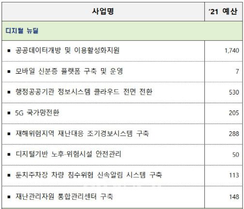 2021년 행정안전부 한국판 뉴딜사업 현황(자료=행정안전부 제공)