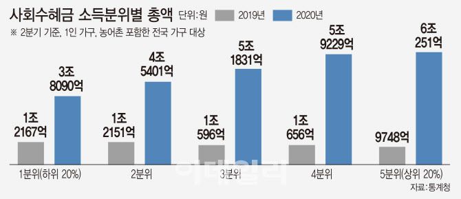 통계청의 2분기 가계동향조사 마이크로데이터(1인 가구·농어촌 포함 전국 가구 기준)에 따르면 올해 2분기 사회수혜금이 1분위(소득하위 20%) 가구에는 3조8090억원, 5분위(소득상위 20%) 가구에는 6조251억원 지급됐다. 고소득층이 저소득층보다 2조2161억원의 정부지원금을 더 받은 셈이다. 이 같은 결과는 작년과 상반된다. 작년 2분기에는 1분위 가구의 사회수혜금이 1조2167억원으로 5분위 가구(9748억원)보다 많았다. 이는 올해 2분기에 재난지원금이 전 국민에게 가구 단위로 지급되면서 가구원 수가 많은 고소득층이 혜택을 더 받았기 때문이다. 올해 2분기 기준 가구원 수는 1분위가 2.34명, 5분위가 3.52명이다.[그래픽=이데일리 이미나 기자]