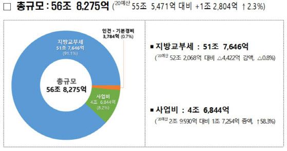 행정안전부 2021년 예산안(자료=행정안전부 제공)