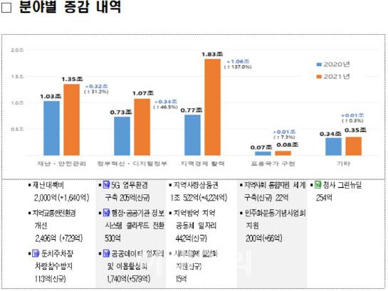 행정안전부 2021년 예산안(자료=행정안전부 제공)