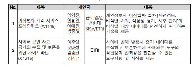 ▲ ITU-T 표준안 최종 채택 (Approval) 목록