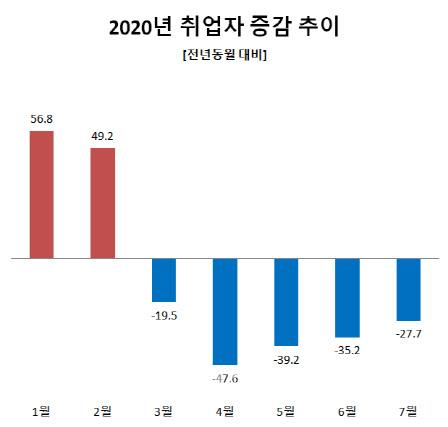 코로나19 여파로 올해 취업자 증가수가 지난 3월부터 전년동월대비 19만5000명~47만6000명으로 매월 수십만명씩 감소세를 보였다. 전년동월대비 기준, 만명 [출처=통계청]
