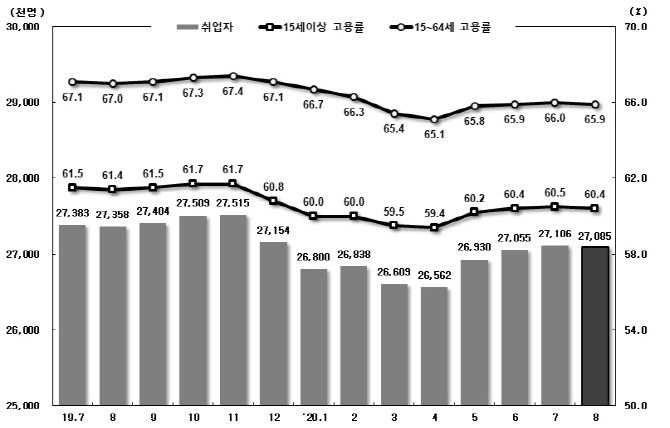 취업자 및 고용률 추이. 통계청 제공