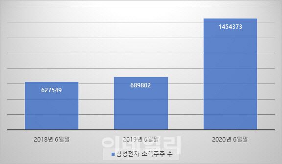 삼성전자의 소액주주 수 증가 추이. (자료=삼성전자 연도별 반기보고서·단위=명)