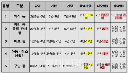 대법원 양형위원회가 확정한 아동·청소년 성 착취물 관련 범죄의 양형기준.(자료=대법원)