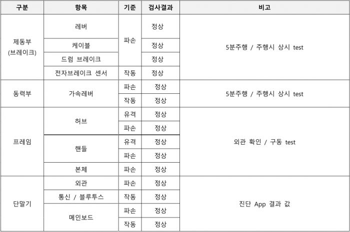 취재진이 입수한 전동 공유 킥보드 업체 '킥고잉'의 기기결함 진단 과정. 기술소견서의 일부 내용이다. (사진=박서빈 기자)