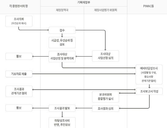 예비타당성조사 수행체계.(사진=KDI)