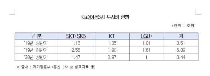 ▲통신3사 투자비 현황