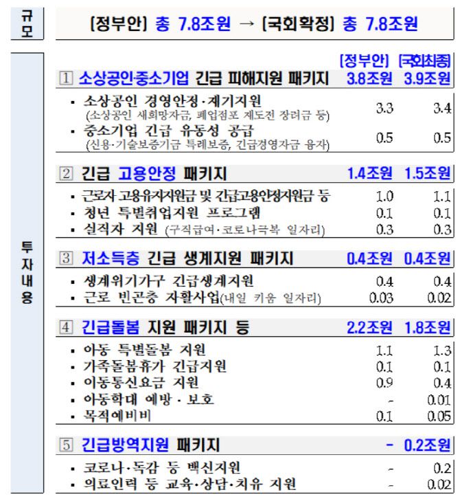 4차 추경 개요. 기획재정부 제공