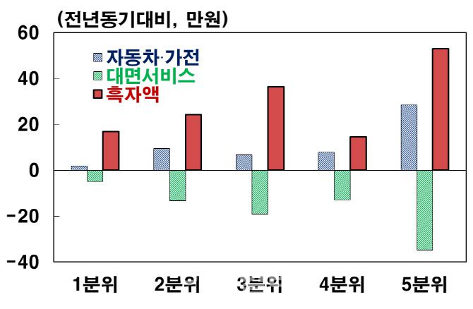 △소득계층별 흑자액 증가 및 지출 변화. (자료=한국은행)