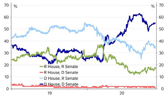 이번 선거에서 민주당이 하원에 이어 상원까지 다수당이 될 확률이 가장 높게 점쳐지고 있다.