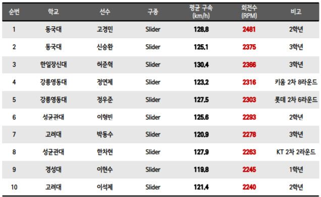 2020 KUSF 대학야구 U-리그 왕중왕전 슬라이더 평균 회전수(RPM) 상위 10걸. 사진=스포츠데이터에볼루션