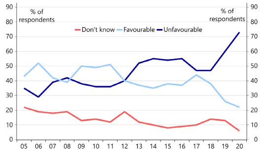 미국인들이 중국에 대해 부정적인 감정을 가지고 있는 비율이 최근 크게 높아지고 있다.