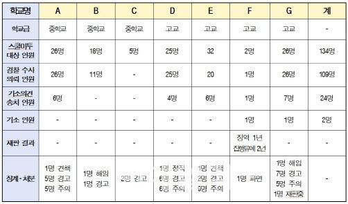 2018년 9월~지난해 12월 인천 스쿨미투 가해 교사 징계·처분 현황. (출처 = 인천시교육청)