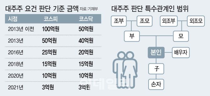 대주주 요건 판단 기준 금액과 특수관계인 범위[이데일리 김정훈 기자]