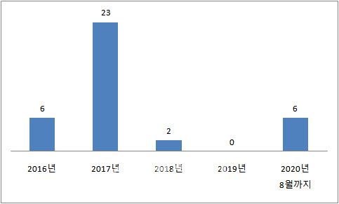 연도별 전자금융 침해사고 현황[홍성국 의원실, 금융감독원 제공]